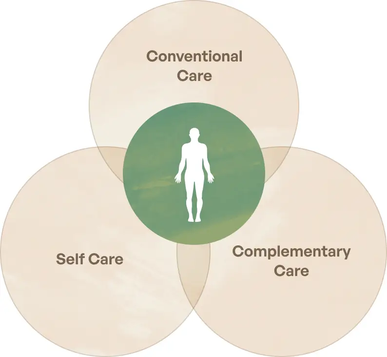 graphic of overlapping circles of conventional care, self care and complementary care with a person at the center