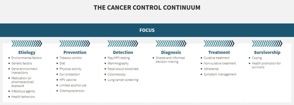 The Cancer Control Continuum from the National Cancer Institute