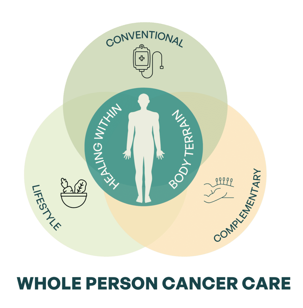 Venn diagram showing "Whole Person Cancer Care" combining Conventional, Lifestyle, and Complementary approaches for healing and body wellness.