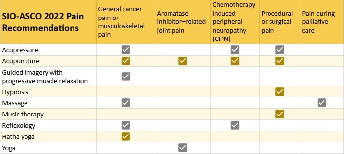 SIO-ASCO recommendations of complementary therapies for managing cancer-related pain