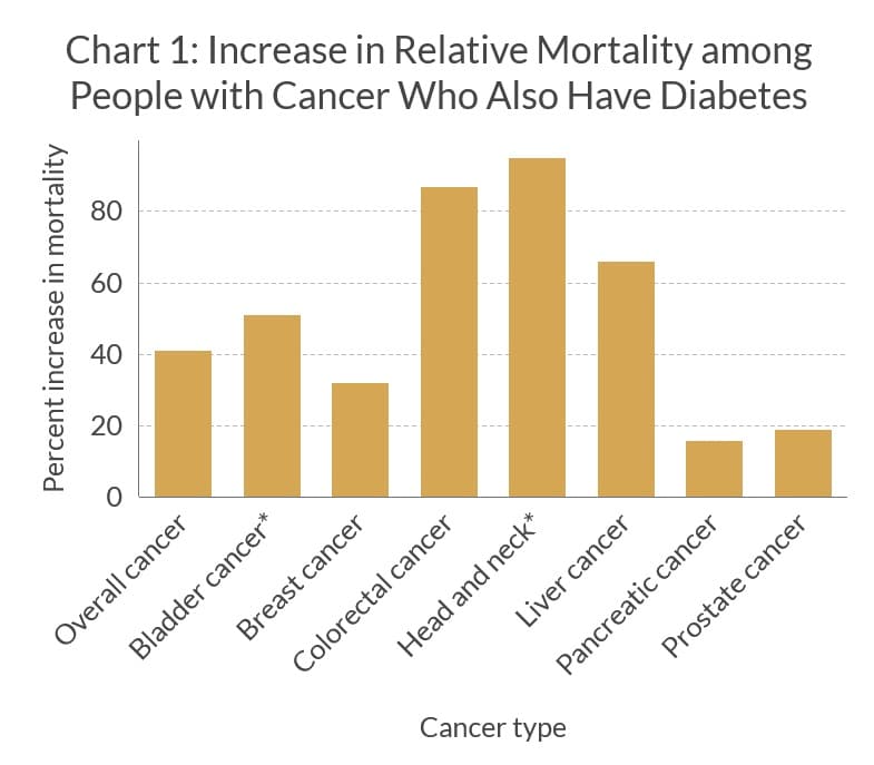 A graph shows increased mortality among people with cancer who also have diabetes.