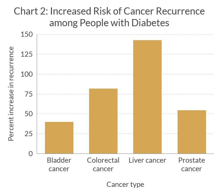 A graph shows increased risk of some types of cancer among people who have diabetes.