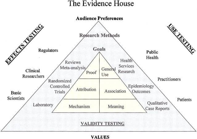 graphic of "the evidence house" as an approach to medical research