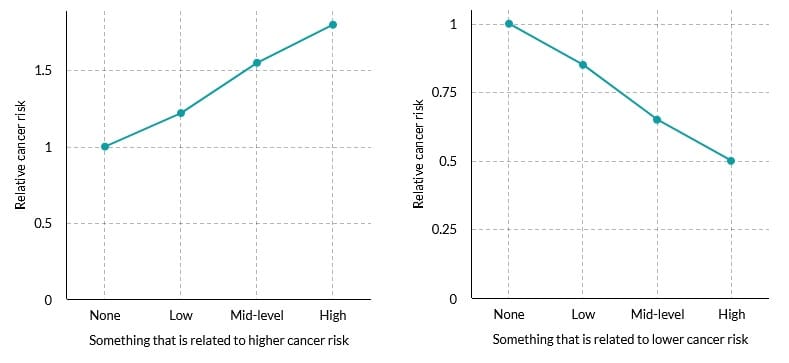 graphs illustrating linear relationships with cancer riak, both increasing risk with increasing levels and decreasing risks with increasing levels