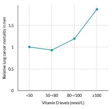 graph showing increasing risk of lung cancer mortality with high levels of vitamin D