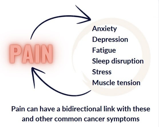 Pain has a bidirectional link to anxiety, depression, fatigue, sleep disruption, stress, and muscle tension.