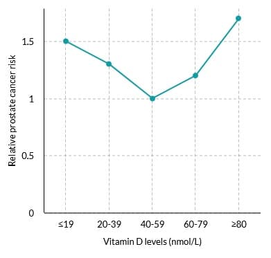 graph showing increased risk of prostate cancer with both low and high levels of vitamin D