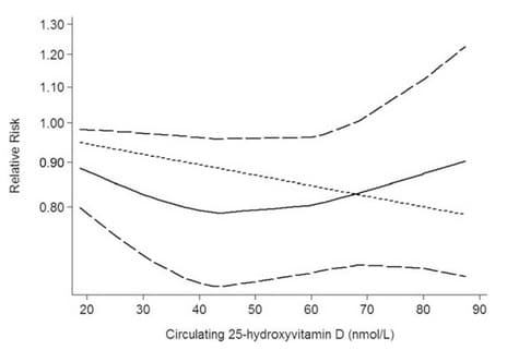 graph showing the risk of lung cancer according to blood levels ofvitamin D from a study by Feng et al