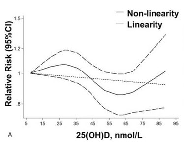 graph showing the risk of lung cancer according to blood levels ofvitamin D from a study by Wei et al
